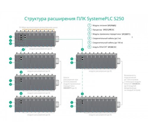 Модуль для подключения по шине EtherCAT SM3BCEC  SM3BCEC  SE