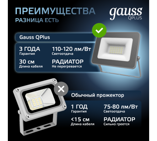 Прожектор светодиодный Qplus 20W 1700lm 6500K 200-240V IP65 графитовый LED 1/20  690511320  Gauss