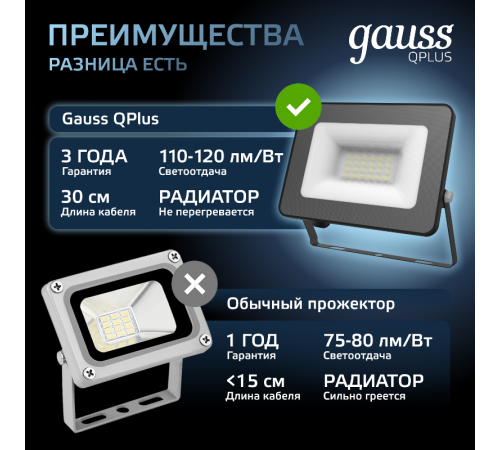 Прожектор светодиодный Qplus 20W 1800lm IP65 6500К черный   613511320  Gauss